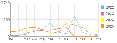 Wykres roczny blog rowerowy aard.bikestats.pl